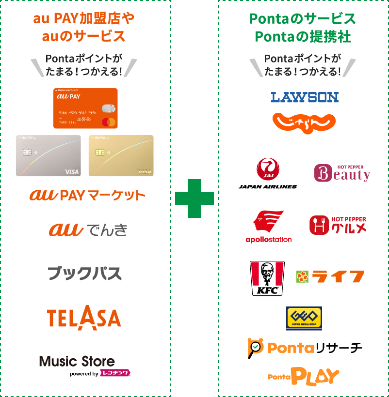 au PAY加盟店やauのサービス（au PAY プリペイドカード au PAY カード au PAY ゴールドカード au PAY マーケット auでんき ブックパス TELASA Music Store powered by レコチョク など）＋PontaのサービスPontaの提携社（ローソン じゃらん JAL ホットペッパービューティー アポロステーション ホットペッパーグルメ KFC ライフ ゲオ Pontaリサーチ Ponta Play など）Pontaポイントがたまる！つかえる！