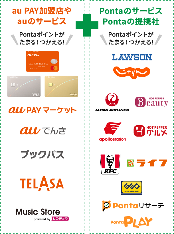 au PAY加盟店やauのサービス（au PAY プリペイドカード au PAY カード au PAY ゴールドカード au PAY マーケット auでんき ブックパス TELASA Music Store powered by レコチョク など）＋PontaのサービスPontaの提携社（ローソン じゃらん JAL ホットペッパービューティー アポロステーション ホットペッパーグルメ KFC ライフ ゲオ Pontaリサーチ Ponta Play など）Pontaポイントがたまる！つかえる！
