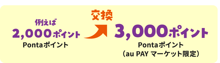 例えば2,000ポイント Pontaポイント　→交換すると　3,000ポイント Pontaポイント（au PAYマーケット限定）