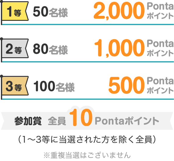 1等 50名様 2,000Pontaポイント 2等 80名様 1,000Pontaポイント 3等 100名様 500Pontaポイント 参加賞 全員10Pontaポイント（1～3等に当選された方を除く全員）※重複当選はございません