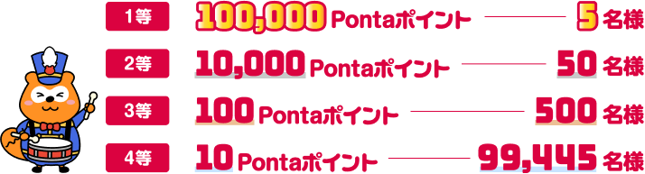 1当等 100,000Pontaポイント 5名様 2当等 10,000Pontaポイント 50名様 3当等 100Pontaポイント 500名様 4当等 10Pontaポイント 99,445名様 