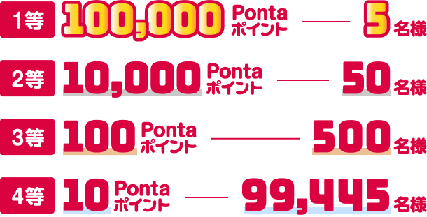 1当等 100,000Pontaポイント 5名様 2当等 10,000Pontaポイント 50名様 3当等 100Pontaポイント 500名様 4当等 10Pontaポイント 99,445名様 