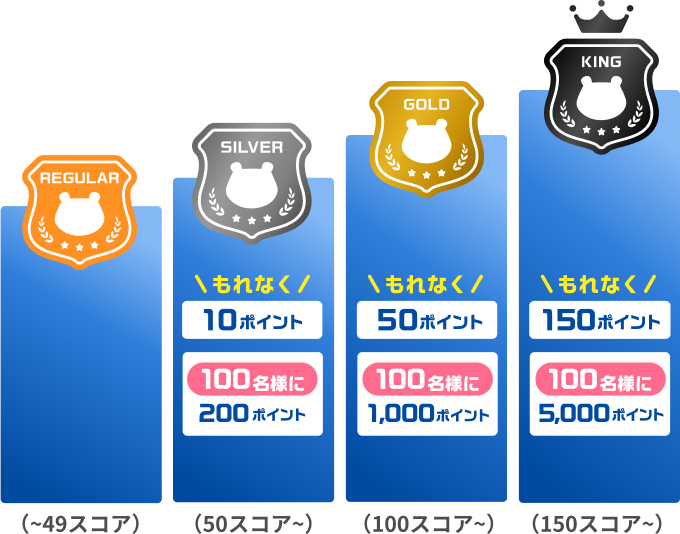 レギュラーランク（0から49スコア）　シルバーランク（50スコアから）もれなく10ポイント＋100名様に200ポイント　ゴールドランク（100スコアから）もれなく50ポイント＋100名様に1,000ポイント　キングランク（150スコアから）もれなく150ポイント＋100名様に5,000ポイント