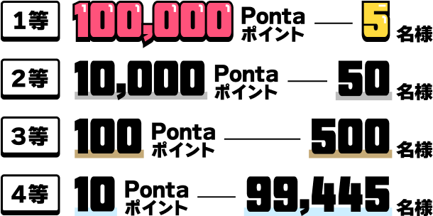 1等 100,000Pontaポイント 5名様 2等 10,000Pontaポイント 50名様 3等 100Pontaポイント 500名様 4等 10Pontaポイント 99,445名様 ぽんぽん祭Ponta