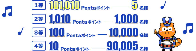 1等 101,010Pontaポイント 5名様 2等 1,010Pontaポイント 1,000名様 3等 100Pontaポイント 10,000名様 4等 10Pontaポイント 90,005名様