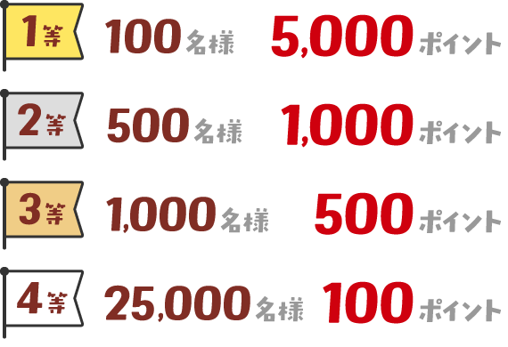 【1等】100名様：5,000ポイント 【2等】500名様：1,000ポイント 【3等】1,000名様：500ポイント 【4等】25,000名様：100ポイント