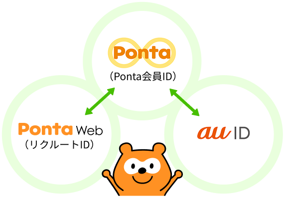 Ponta(Ponta会員ID)、PontaWeb(リクルートID)、au ID Ponta