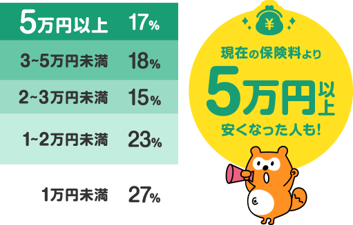 現在の保険料より5万円以上安くなった人も！