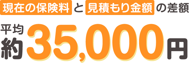 現在の保険料と見積もり金額の差額　平均約35,000円