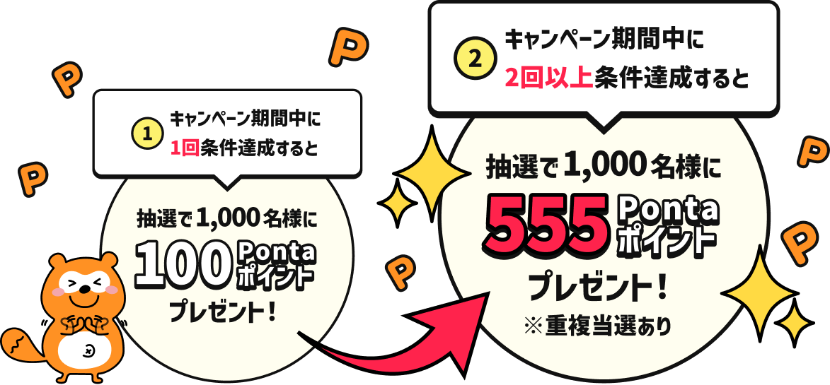 ①キャンペーン期間中に1回条件達成すると抽選で1,000名様に100Pontaポイントプレゼント！②キャンペーン期間中に2回以上条件達成すると抽選で1,000名様に555Pontaポイントプレゼント！※重複当選あり Ponta