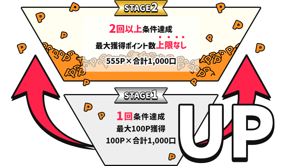STAGE1 1回条件達成 最大100P獲得 100P×合計1,000口 ↑UP↑ STAGE2 2回以上条件達成 最大獲得ポイント数上限なし 555P×合計1,000口