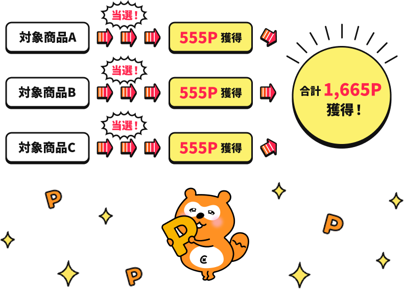 対象商品A→当選！→555P獲得 対象商品B→当選！→555P獲得 対象商品C→当選！→555P獲得 ⇒合計1,665P獲得！ Ponta