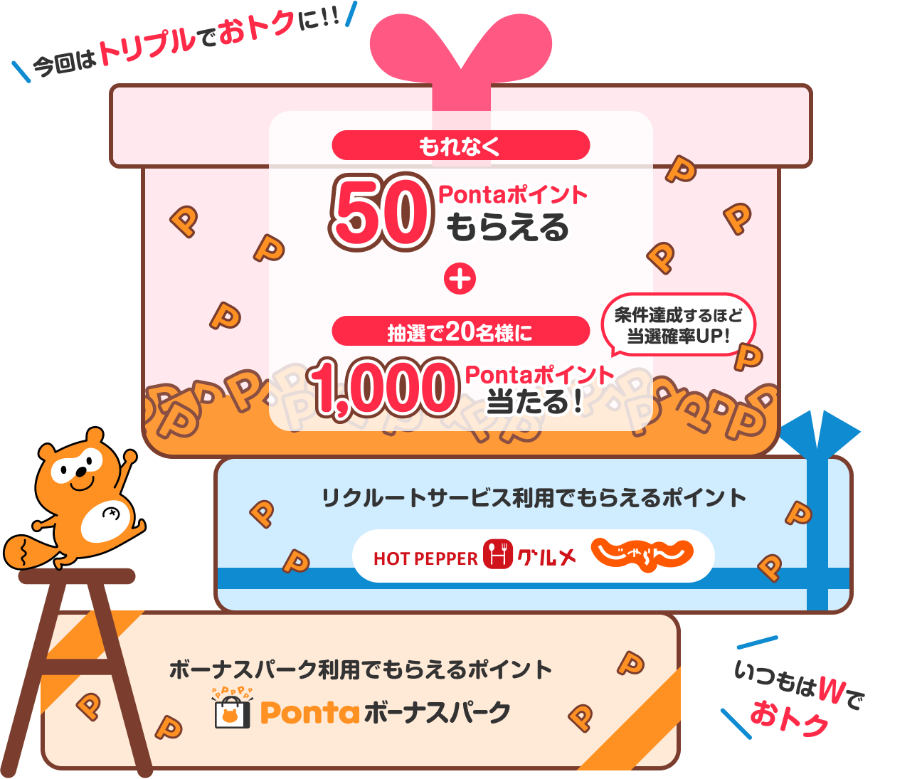 いつもはWでおトク→ボーナスパーク利用でもらえるポイント Pontaボーナスパーク→リクルートサービス利用でもらえるポイント ホットペッパーグルメ じゃらんnet→今回はトリプルでおトクに！！→もれなく50Pontaポイントもらえる ＋ 抽選で20名様に1,000Pontaポイント当たる！条件達成するほど当選確率UP！ Ponta