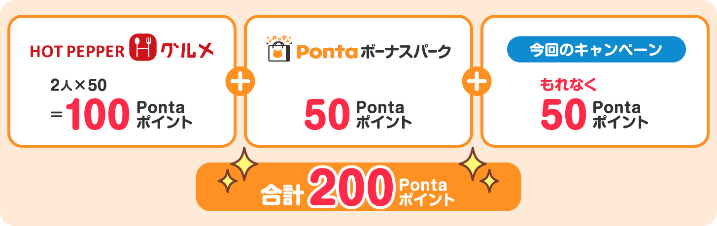 ホットペッパーグルメ 2人×50＝100Pontaポイント ＋ Pontaボーナスパーク 50Pontaポイント ＋ 今回のキャンペーン もれなく50Pontaポイント→合計200Pontaポイント