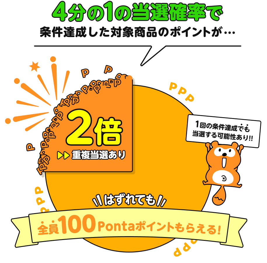 4分の1の当選確率で条件達成した対象商品のポイントが…2倍 重複当選あり 1回の条件達成でも当選する可能性あり!! はずれても全員100Pontaポイントもらえる! Ponta