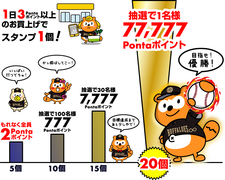 1日3Pontaポイント以上のお買上げでスタンプ1個! スタンプ5個でもれなく全員に2Pontaポイント スタンプ10個で抽選で100名様に777Pontaポイント スタンプ15個で抽選で30名様に7,777Pontaポイント スタンプ20個で抽選で1名様に77,777Pontaポイント 目指せ!優勝!