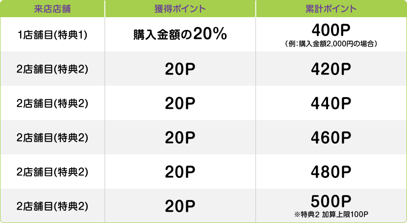 【1店舗目（特典1）】購入金額の20%：累計400ポイント（例：購入金額2,000円の場合） 【2店舗目（特典2）】20ポイント：累計420ポイント 【2店舗目（特典2）】20ポイント：累計440ポイント 【2店舗目（特典2）】20ポイント：累計460ポイント 【2店舗目（特典2）】20ポイント：累計480ポイント 【2店舗目（特典2）】20ポイント：累計500ポイント※特典2加算上限100ポイント