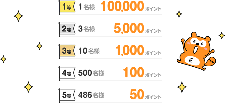 1等 1名様 100,000ポイント 2等 3名様 5,000ポイント 3等 10名様 1,000ポイント 4等 500名様 100ポイント 5等 486名様 50ポイント