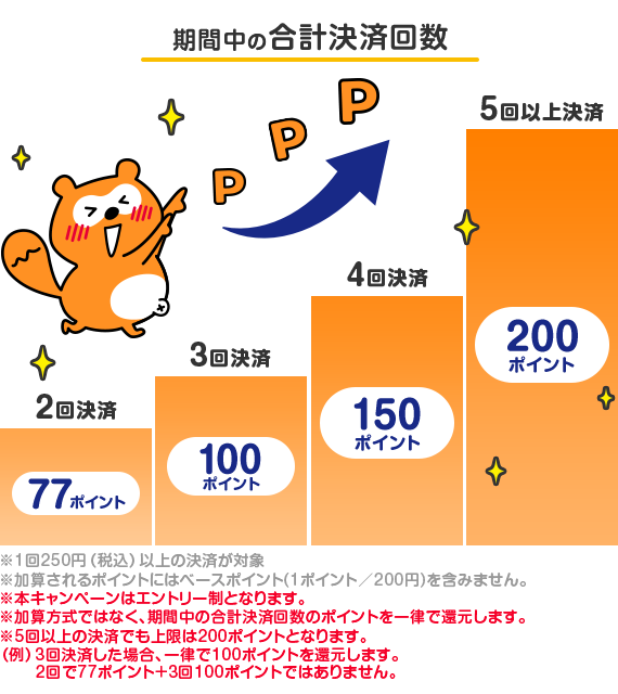 期間中の合計決済回数 2回決済77ポイント 3回決済100ポイント 4回決済150ポイント 5回以上決済200ポイント ※1回250円（税込）以上の決済が対象 ※本キャンペーンはエントリー制となります。 ※加算方式ではなく、期間中の合計決済回数のポイントを一律で還元します。（例）3回決済した場合、一律で100ポイントを還元します。2回で77ポイント＋3回100ポイントではありません。