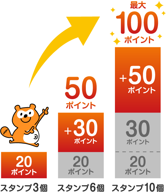 スタンプ3個:20ポイント スタンプ6個:20ポイント+30ポイント=50ポイント スタンプ10個:20ポイント+30ポイント+50ポイント=最大100ポイント