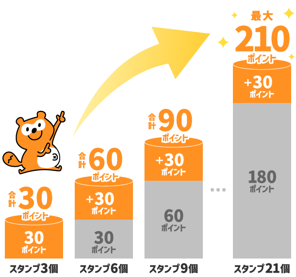 スタンプ3個で合計30ポイント スタンプ6個で合計60ポイント スタンプ9個で合計90ポイント ・・・ スタンプ21個で最大210ポイント