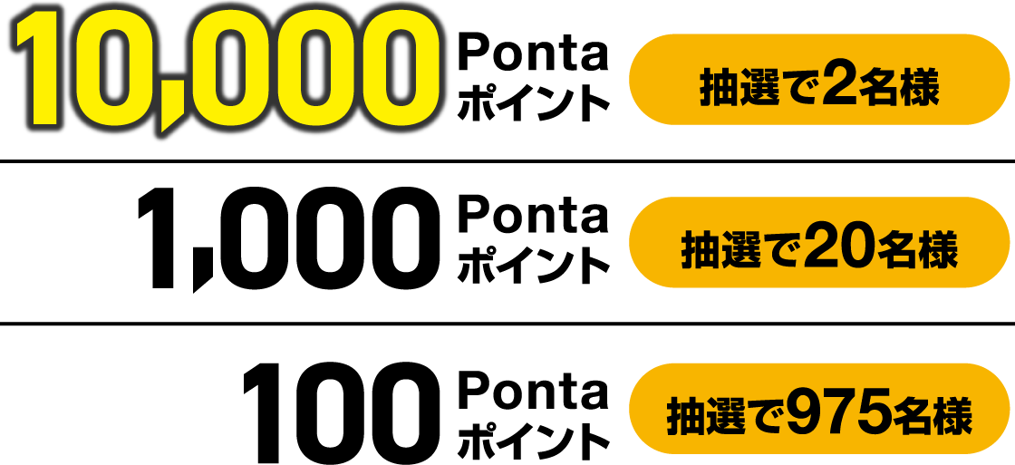 10,000Pontaポイント 抽選で2名様 1,000Pontaポイント 抽選で20名様 100Pontaポイント 抽選で975名様