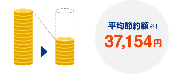 平均節約額※1 37,154円