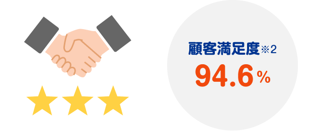 顧客満足度※2 94.6%