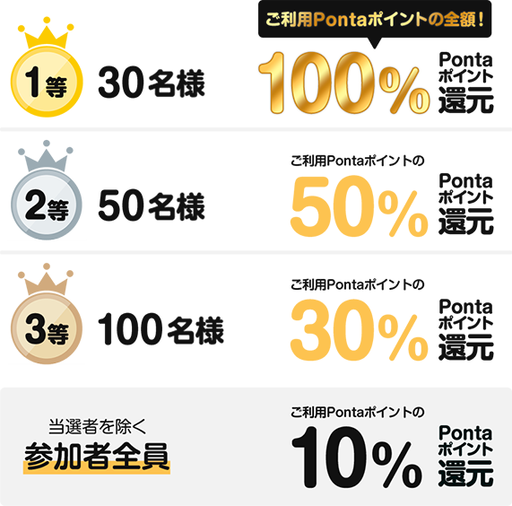 1等30名様:ご利用Pontaポイントの全額!100%Pontaポイント還元、2等50名様:ご利用Pontaポイントの50%Pontaポイント還元、3等100名様:ご利用Pontaポイントの30%Pontaポイント還元、当選者を除く参加者全員がご利用Pontaポイントの10%Pontaポイント還元