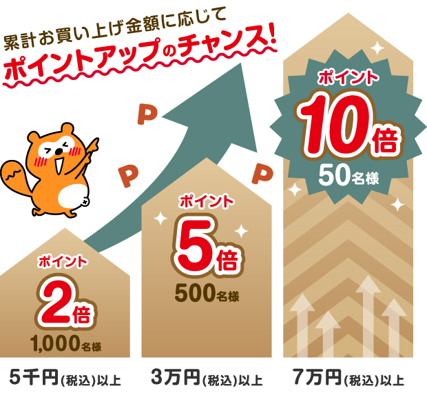 累計お買い上げ金額に応じてポイントアップのチャンス！ 【5千円(税込)以上】ポイント2倍：1,000名様 【3万円(税込)以上】ポイント5倍：500名様 【7万円(税込)以上】ポイント10倍：50名様