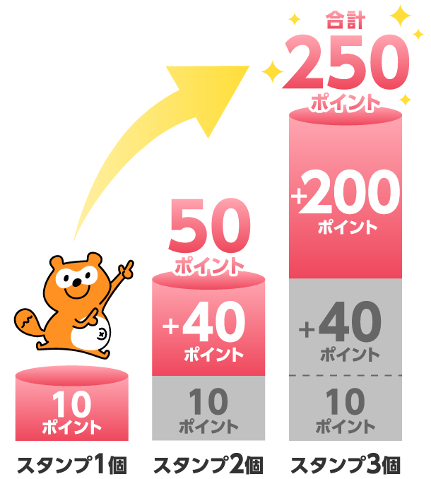 スタンプ1個で10ポイント、スタンプ2個で合計50ポイント、スタンプ3個で合計250ポイント