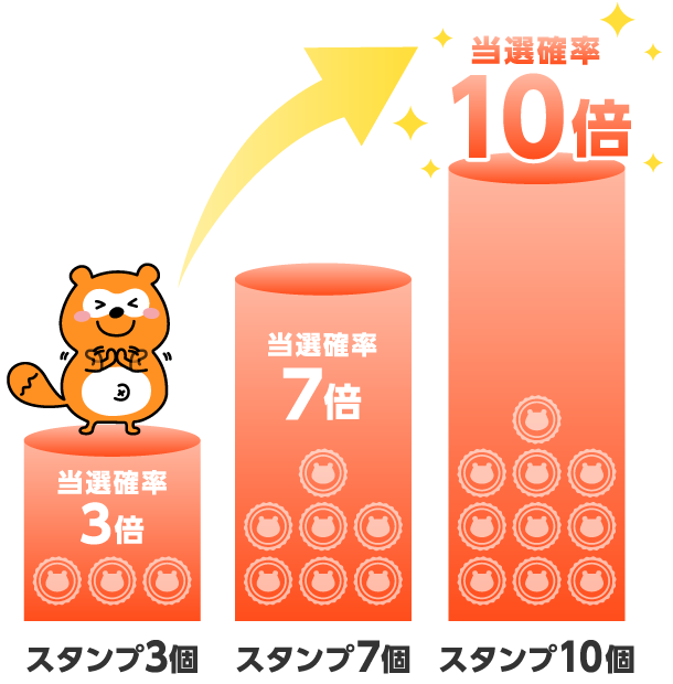 スタンプ3個で当選確率3倍、スタンプ7個で当選確率7倍、スタンプ10個で当選確率10倍