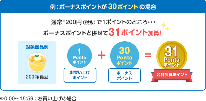 例:ボーナスポイントが30ポイントの場合 通常200円（税抜）で1ポイントのところ・・・ ボーナスポイントと併せて31ポイント加算 お買い上げポイント：1Pontaポイント＋ボーナスポイント：30Pontaポイント＝合計加算ポイント：31Pontaポイント ※0:00～15:59にお買い上げの場合