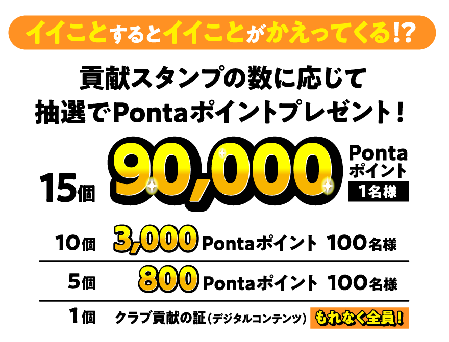 イイことするとイイことがかえってくる!? 貢献スタンプの数に応じて抽選でPontaポイントプレゼント! 15個:90,000Pontaポイント 1名様、10個:3,000Pontaポイント 100名様、5個:800Pontaポイント 100名様、1個:クラブ貢献の証(デジタルコンテンツ) もれなく全員!