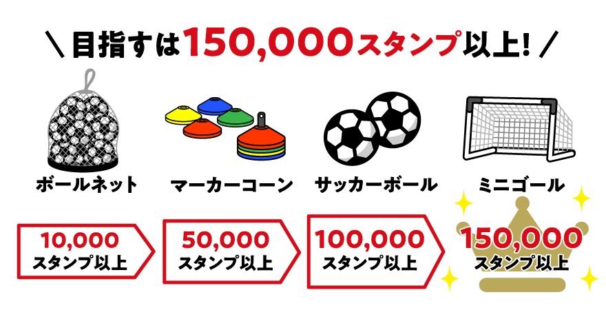 目指すは150,000スタンプ以上！ 10,000スタンプ以上：ボールネット 50,000スタンプ以上：マーカーコーン 100,000スタンプ以上：サッカーボール 150,000スタンプ以上：ミニゴール