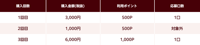 購入回数1回目：購入金額(税抜) 3,000円、利用ポイント 500P、応募口数 1口。 2回目：購入金額 1,000円、利用ポイント 500P、応募口数 対象外。 3回目：購入金額 6,000円、利用ポイント 1,000P、応募口数 1口。