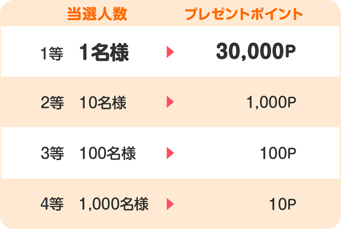 当選人数、プレゼント詳細