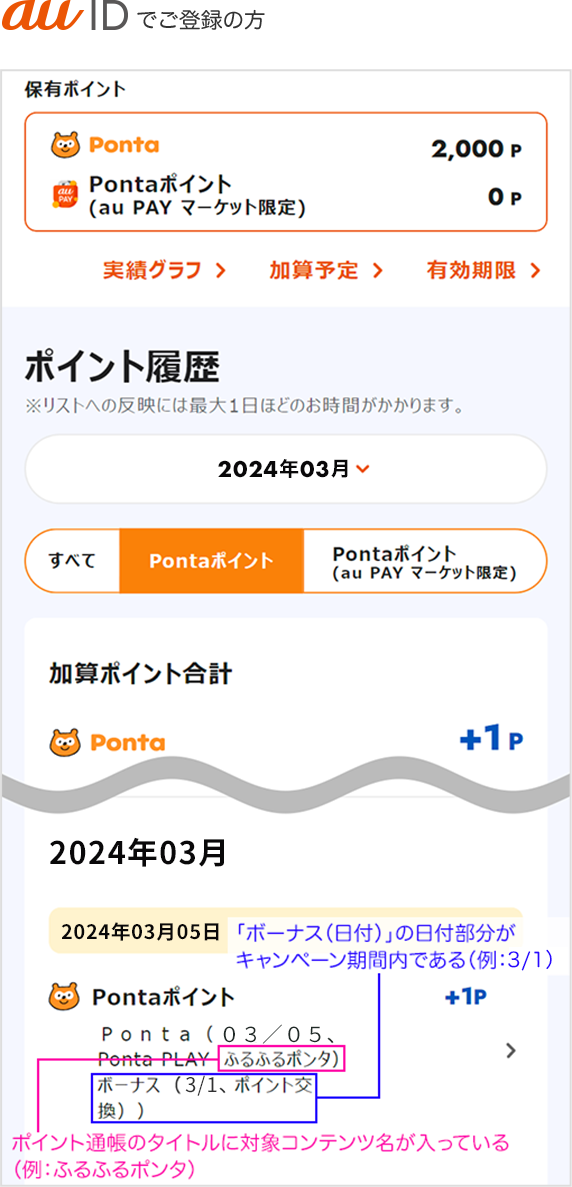 au IDでご登録の方 au IDポイント履歴