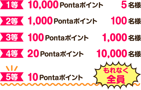1等 10,000Pontaポイント 5名様 2等 1,000Pontaポイント 100名様 3等 100Pontaポイント 1,000名様 4等 20Pontaポイント 10,000名様 5等 10Pontaポイント もれなく全員