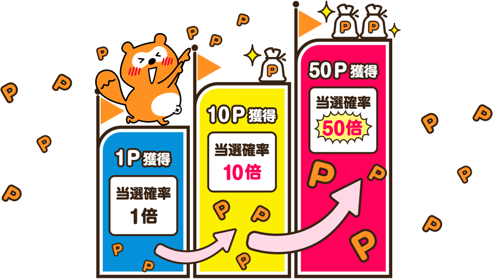 1P獲得 当選確率1倍 ⇒ 10P獲得 当選確率10倍 ⇒ 50P獲得 当選確率50倍 Ponta