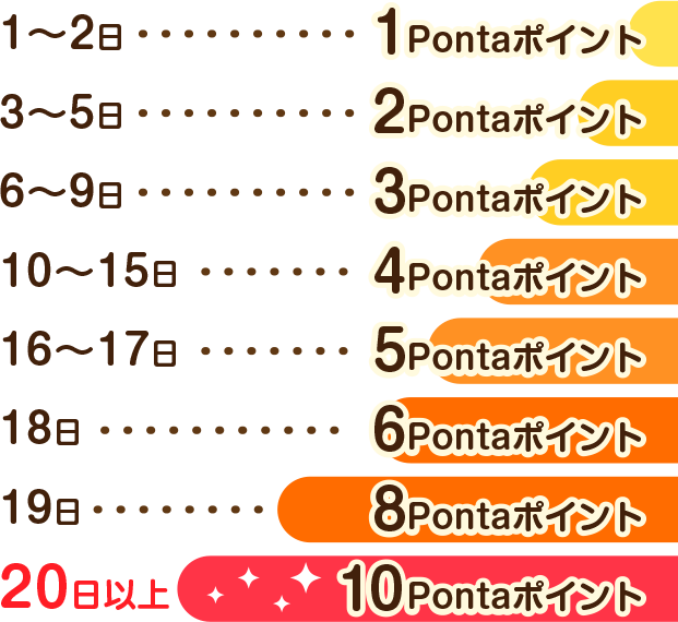1～2日：1Pontaポイント 3～5日：2Pontaポイント 6～9日：3Pontaポイント 10～15日：4Pontaポイント 16～17日：5Pontaポイント 18日：6Pontaポイント 19日：8Pontaポイント 20日以上：10Pontaポイント