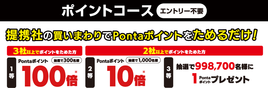 ポイントコース エントリー不要 提携社の買いまわりでPontaポイントをためるだけ！ 3社以上でポイントをためた方 1等 Pontaポイント100倍※（抽選で300名様） 2社以上でポイントをためた方 2等 Pontaポイント10倍※(抽選で1,000名様) 3等 抽選で998,700名様に1Pontaポイントプレゼント