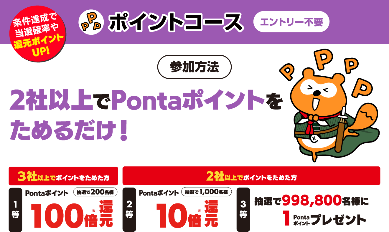 ポイントコース エントリー不要 条件達成で当選確率や還元ポイントUP! 参加方法 2社以上でPontaポイントをためるだけ！ ３社以上でポイントをためた方【1等】抽選で200名様 Pontaポイント100倍還元 2社以上でポイントをためた方【2等】抽選で1,000名様 Pontaポイント10倍還元 【3等】抽選で998,800名様に1Pontaポイントプレゼント