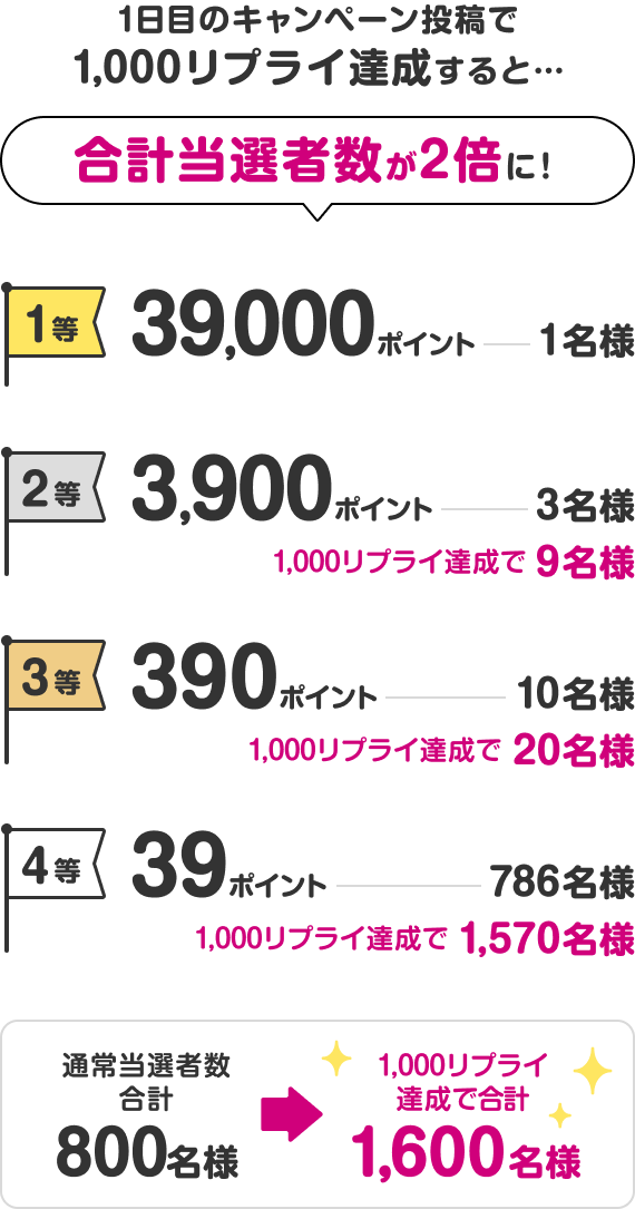 1日目のキャンペーン投稿で1,000リプライ達成すると…合計当選者数が2倍に！　1等：39,000ポイント 1名様　2等：3,900ポイント 3名様（1,000リプライ達成で9名様）　3等：390ポイント 10名様（1,000リプライ達成で20名様）　4等：39ポイント 786名様（1,000リプライ達成で1,570名様）　通常当選者数合計800名様→1,000リプライ達成で合計1,600名様