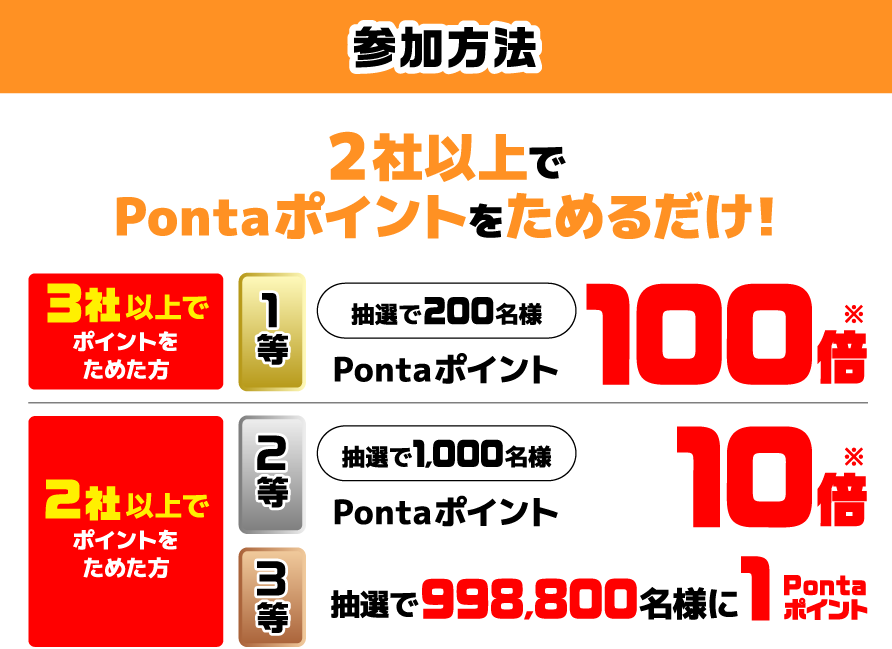 参加方法 2社以上でPontaポイントをためるだけ! 3社以上でポイントをためた方 1等 抽選で200名様 Pontaポイント100倍※ 2社以上でポイントをためた方 2等 抽選で1,000名様 Pontaポイント 10倍※ 3等 抽選で998,800名様に1Pontaポイント