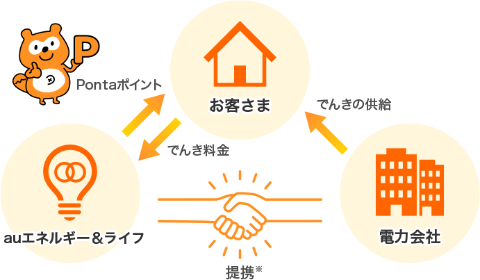 電気が届く仕組み