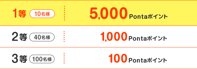 1等10名様:5,000Pontaポイント 2等40名様:1,000Pontaポイント 3等100名様:100Pontaポイント