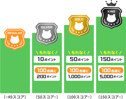 49スコアからレギュラー　50スコアからシルバーもれなく10ポイント100名様に200ポイント　100スコアからゴールドもれなく50ポイント100名様に1,000ポイント　150スコアからキングもれなく150ポイント100名様に5,000ポイント