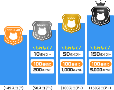 49スコアからレギュラー 50スコアからシルバーもれなく10ポイント100名様に200ポイント 100スコアからゴールドもれなく50ポイント100名様に1,000ポイント 150スコアからキングもれなく150ポイント100名様に5,000ポイント