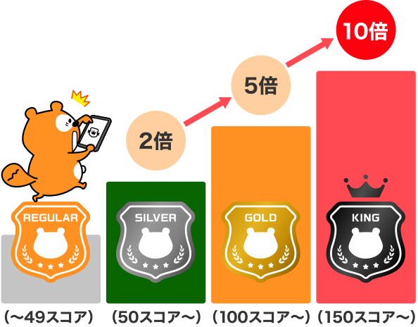 レギュラー（～49スコア）→シルバー（50スコア～）2倍→ゴールド（100スコア～）5倍→キング（150スコア～）10倍 Ponta